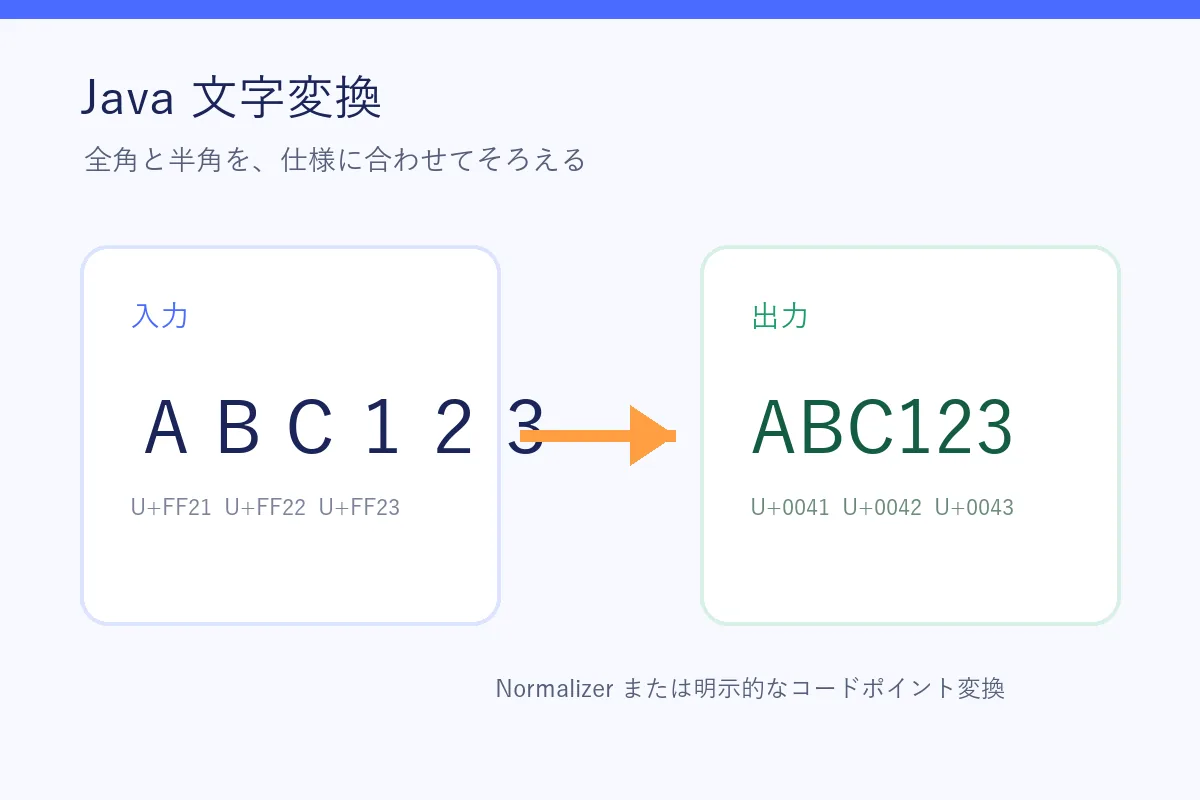 Javaで全角英数字を半角へ変換する入力と出力の比較図