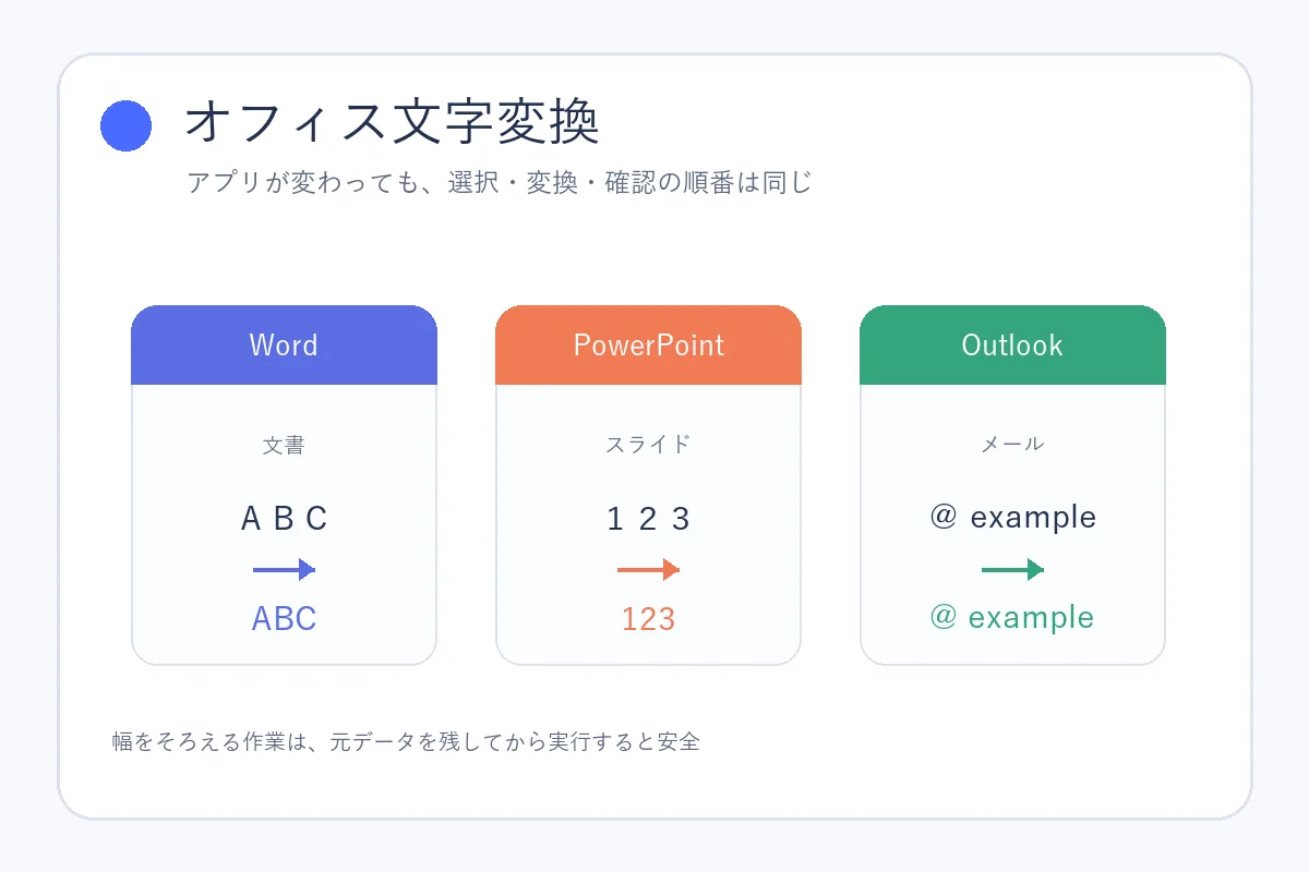 Word文書の全角半角を整えるイメージ
