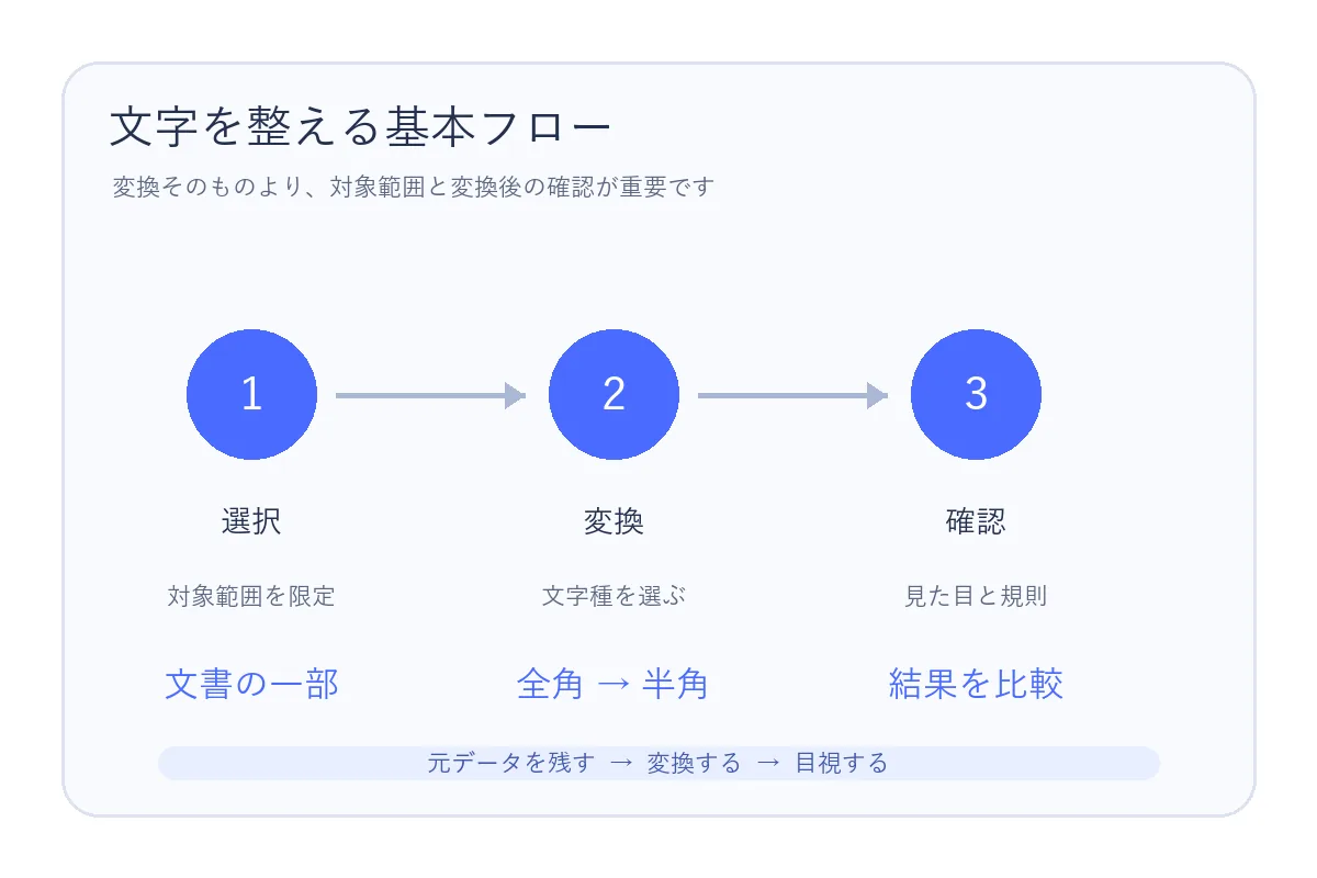 Wordの文字種変換を選択、変換、比較確認の順に進めるワークフロー図