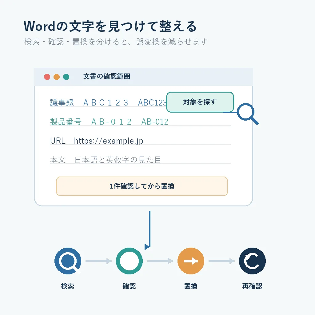 Wordの検索と置換で全角半角を整理する手順の説明図